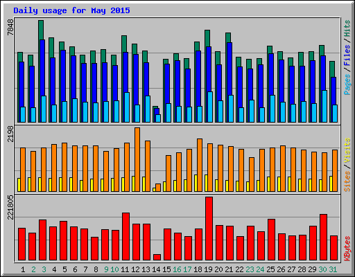 Daily usage for May 2015