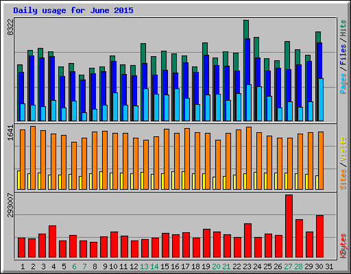 Daily usage for June 2015