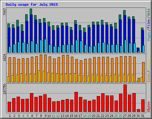 Daily usage for July 2015