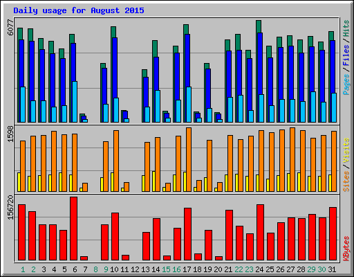 Daily usage for August 2015