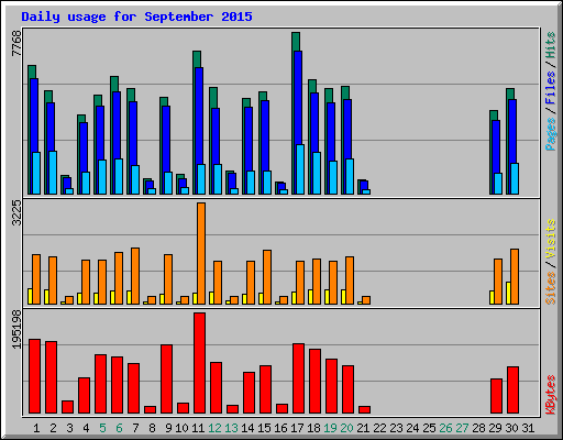 Daily usage for September 2015