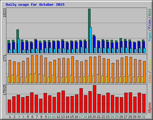 Daily usage for October 2015