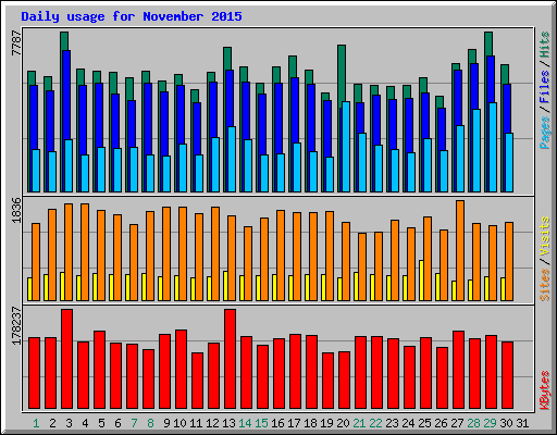 Daily usage for November 2015