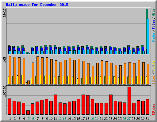 Daily usage for December 2015