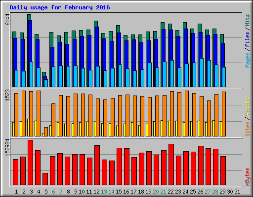 Daily usage for February 2016