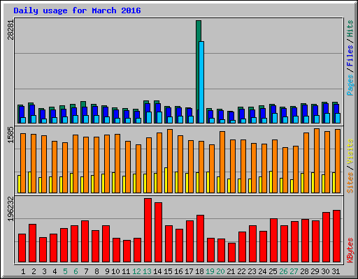 Daily usage for March 2016