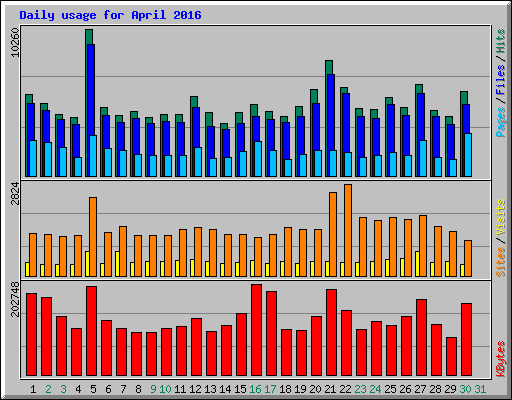 Daily usage for April 2016