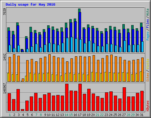 Daily usage for May 2016