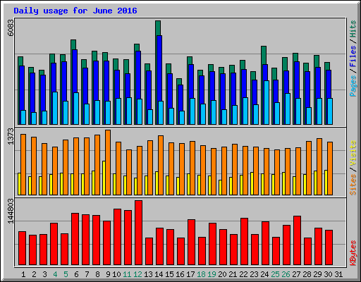 Daily usage for June 2016