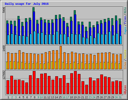 Daily usage for July 2016