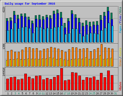 Daily usage for September 2016