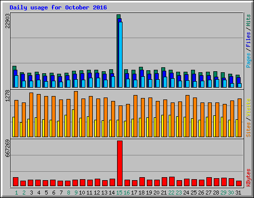 Daily usage for October 2016