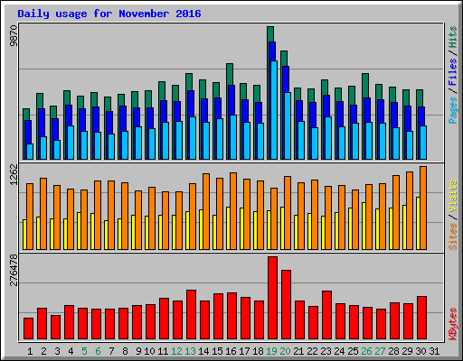 Daily usage for November 2016