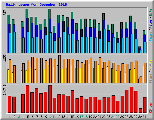 Daily usage for December 2016