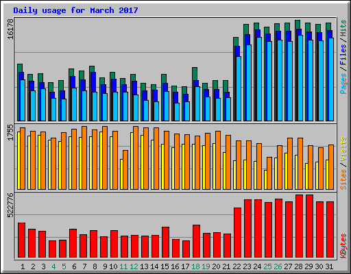 Daily usage for March 2017