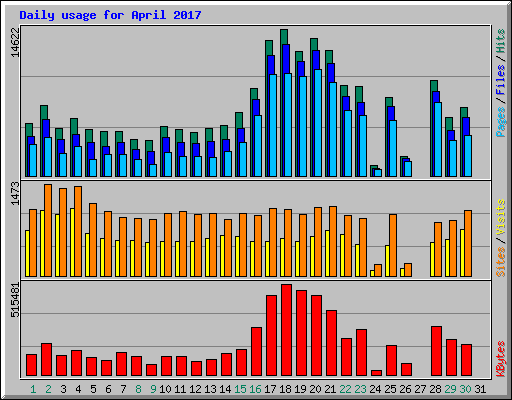 Daily usage for April 2017