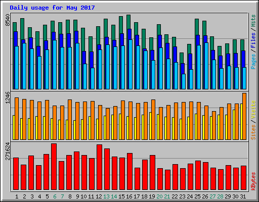 Daily usage for May 2017