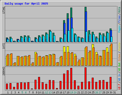 Daily usage for April 2025