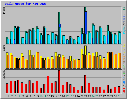 Daily usage for May 2025