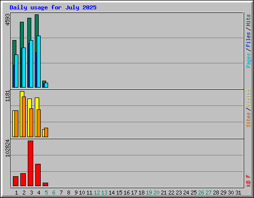 Daily usage for July 2025