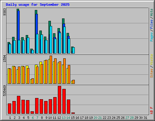 Daily usage for September 2025