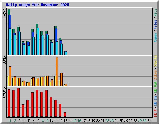 Daily usage for November 2025