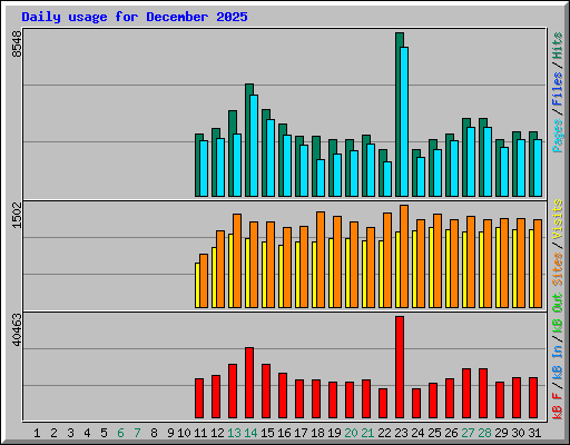 Daily usage for December 2025