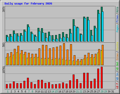 Daily usage for February 2026