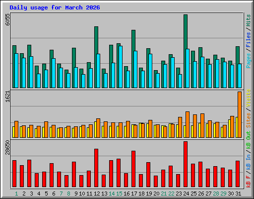 Daily usage for March 2026