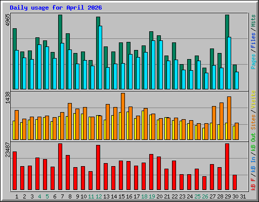 Daily usage for April 2026