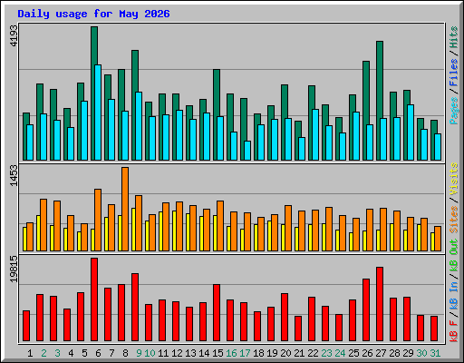 Daily usage for May 2026
