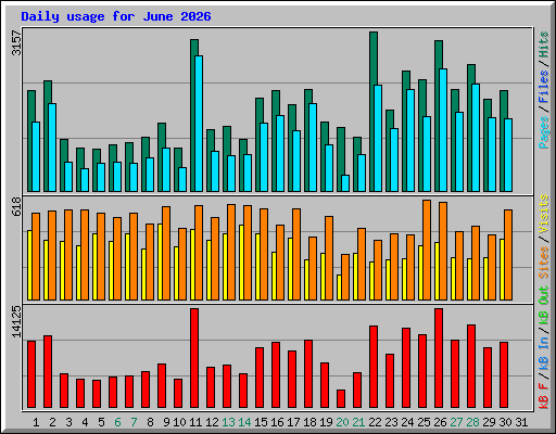 Daily usage for June 2026