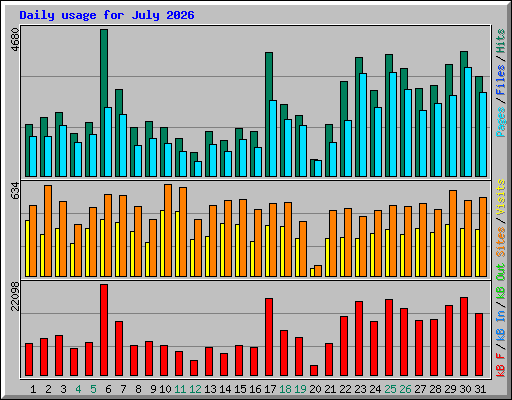 Daily usage for July 2026
