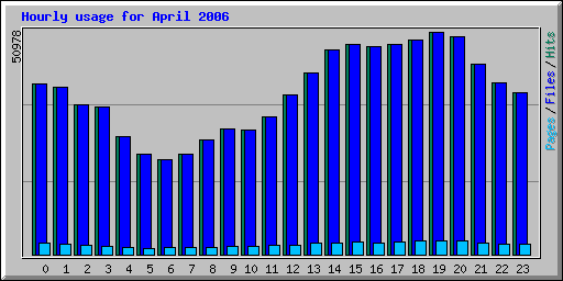 Hourly usage for April 2006