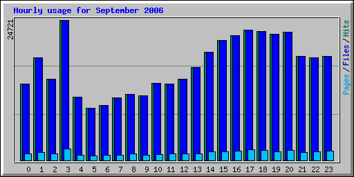 Hourly usage for September 2006