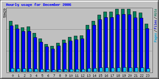 Hourly usage for December 2006