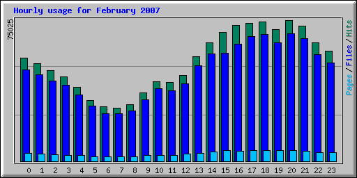 Hourly usage for February 2007