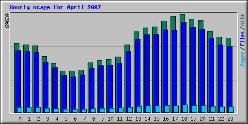 Hourly usage for April 2007