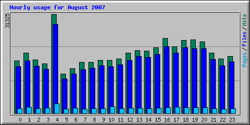 Hourly usage for August 2007