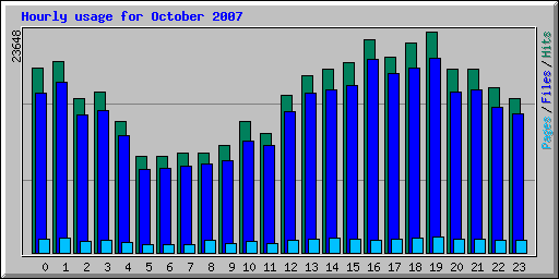 Hourly usage for October 2007