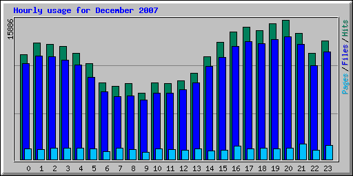 Hourly usage for December 2007