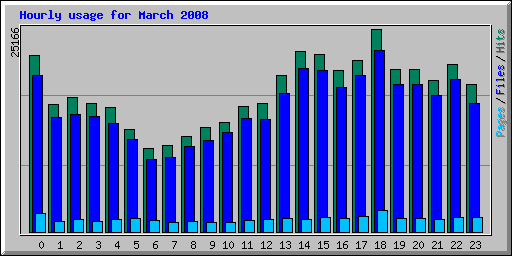 Hourly usage for March 2008