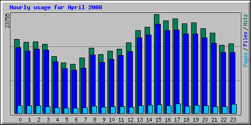 Hourly usage for April 2008