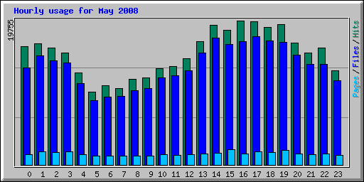 Hourly usage for May 2008