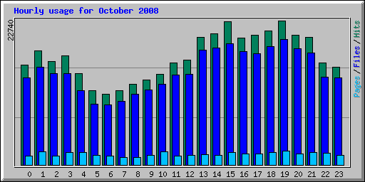 Hourly usage for October 2008