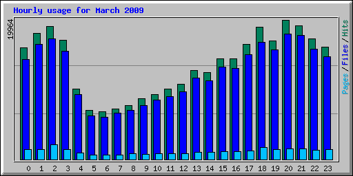 Hourly usage for March 2009