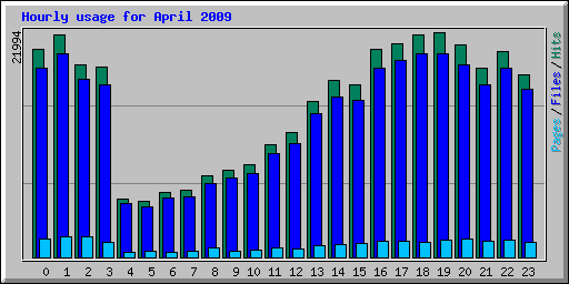 Hourly usage for April 2009