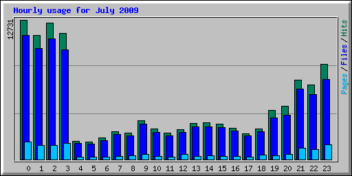 Hourly usage for July 2009