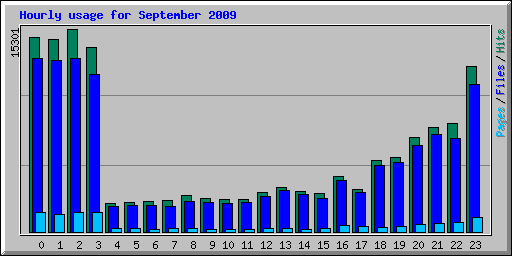 Hourly usage for September 2009