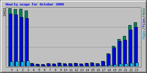 Hourly usage for October 2009